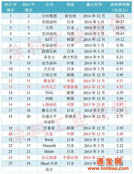 亞太涂料雜志發(fā)布2015亞太涂料25強 中國企業(yè)穩中有升