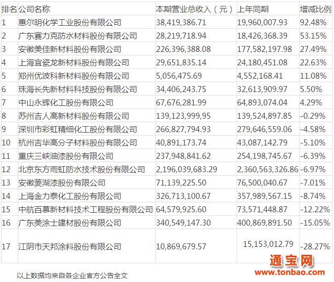 2015上半年涂料上市企業(yè)營(yíng)收排行