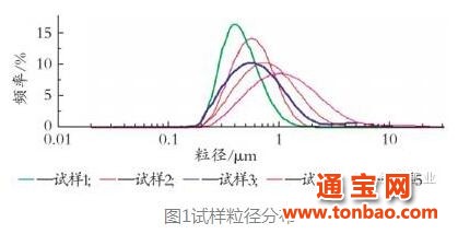 影響鈦白粉吸油量的因素探討及定量計算