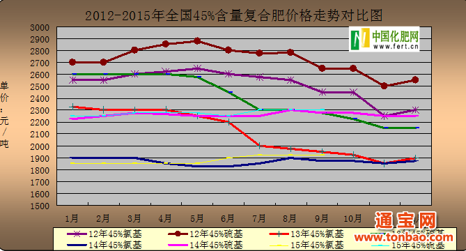 近年來(lái)復合肥價(jià)格逐年走弱