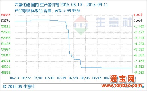 本周六氟化硫市場(chǎng)行情分析（9.7-9.11）