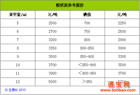 9月14日大同昌泰活性炭价格动态