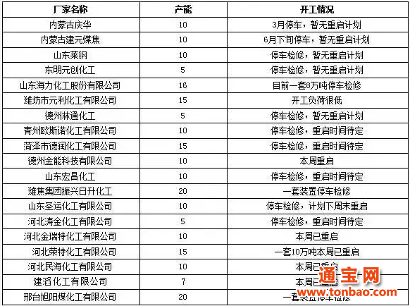 9月第二周加氫苯企業(yè)裝置情況