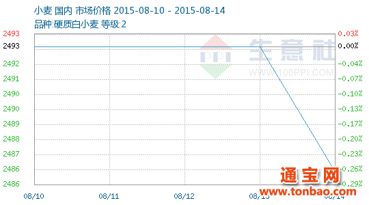 2015年第32周(08.10-08.14)小麥商品情報