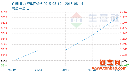 2015年第32周(08.10-08.14)白糖商品情报