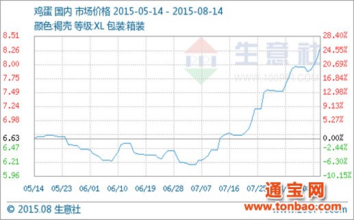 本周雞蛋價(jià)格漲勢繼續拉伸（8.10-8.14）