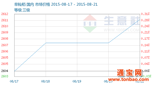 2015年第33周(08.17-08.21)早秈稻商品情報