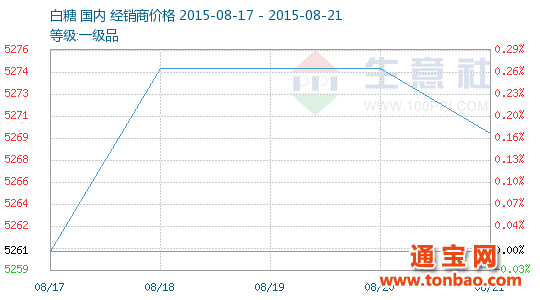 2015年第33周(08.17-08.21)白糖商品情報