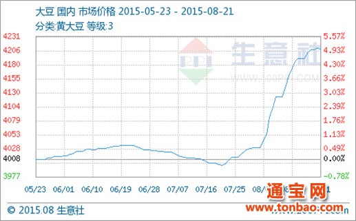 大豆價(jià)格震蕩前行（8.17-8.21）