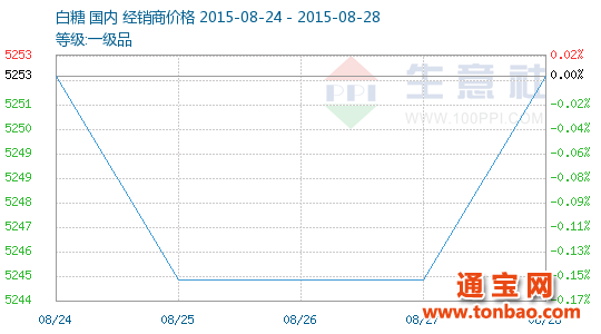 2015年第34周(08.24-08.28)白糖商品情報