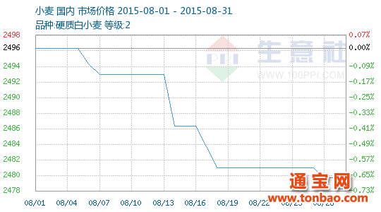 2015年08月小麥商品情報