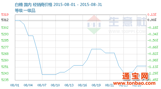 2015年08月白糖商品情報