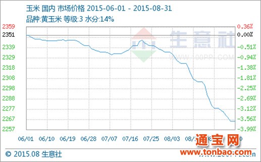 8月玉米價(jià)格持續弱勢