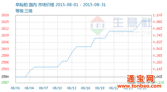 2015年08月早秈稻商品情報